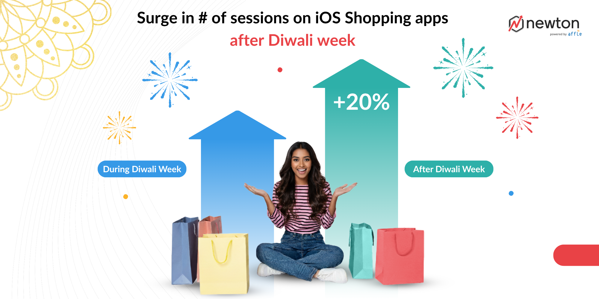 20% increase in number of sessions on iOS shopping apps after Diwali / post-Diwali week