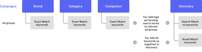 Newton_Apple_Search_Ads_keyword_recommendation_tool_Campaigns