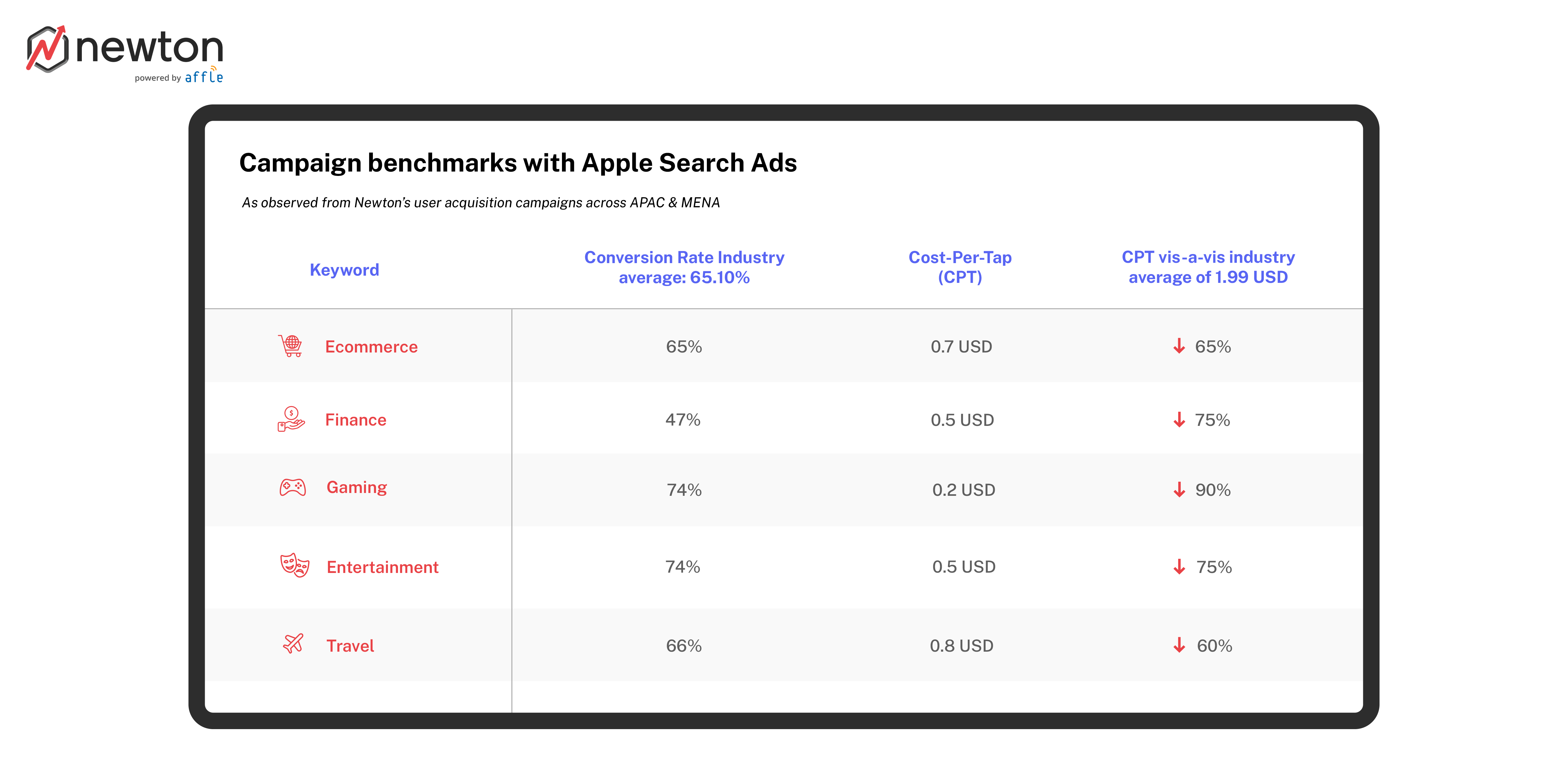 Apple-search-ads-festive-season-user-acquisition-conversion-benchmarks-by-category