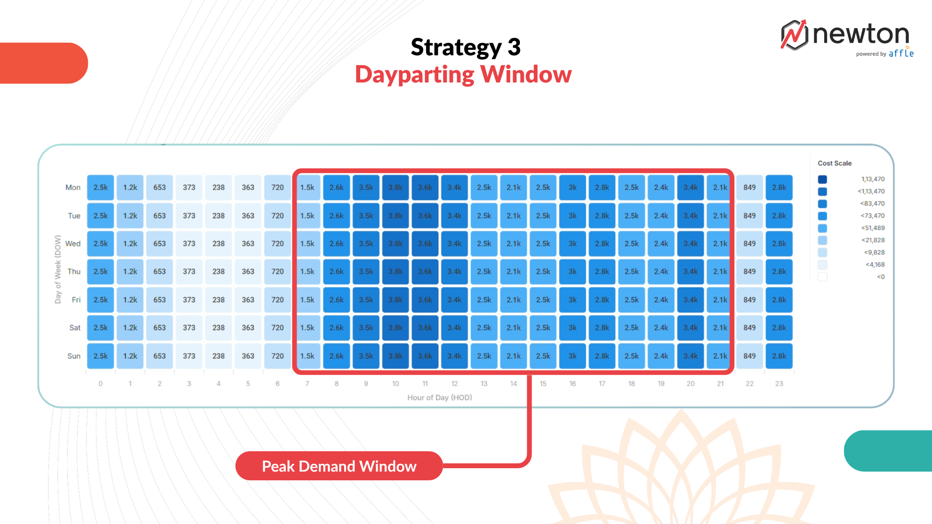 dayparting-window-telescope-heatmap