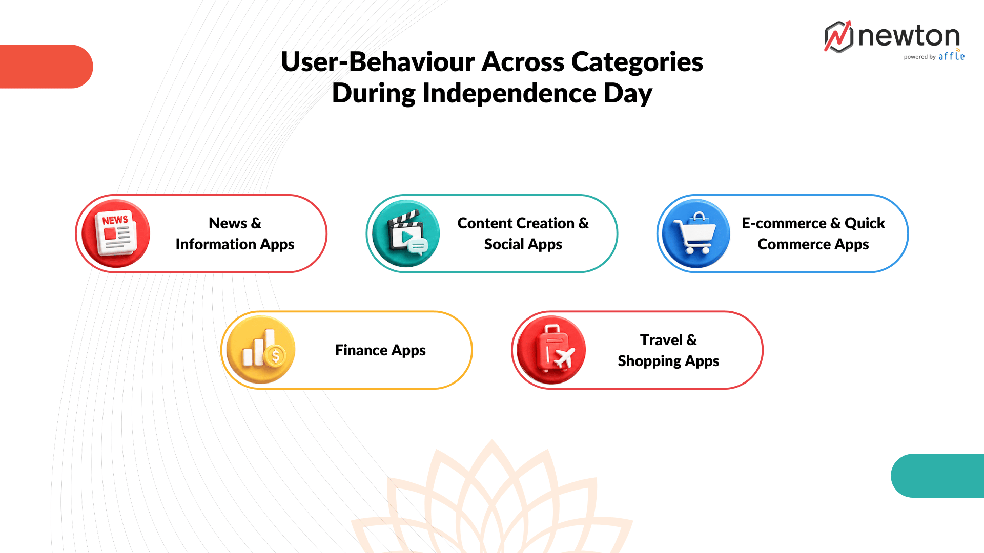 user-behaviour-across-categories-independence-day