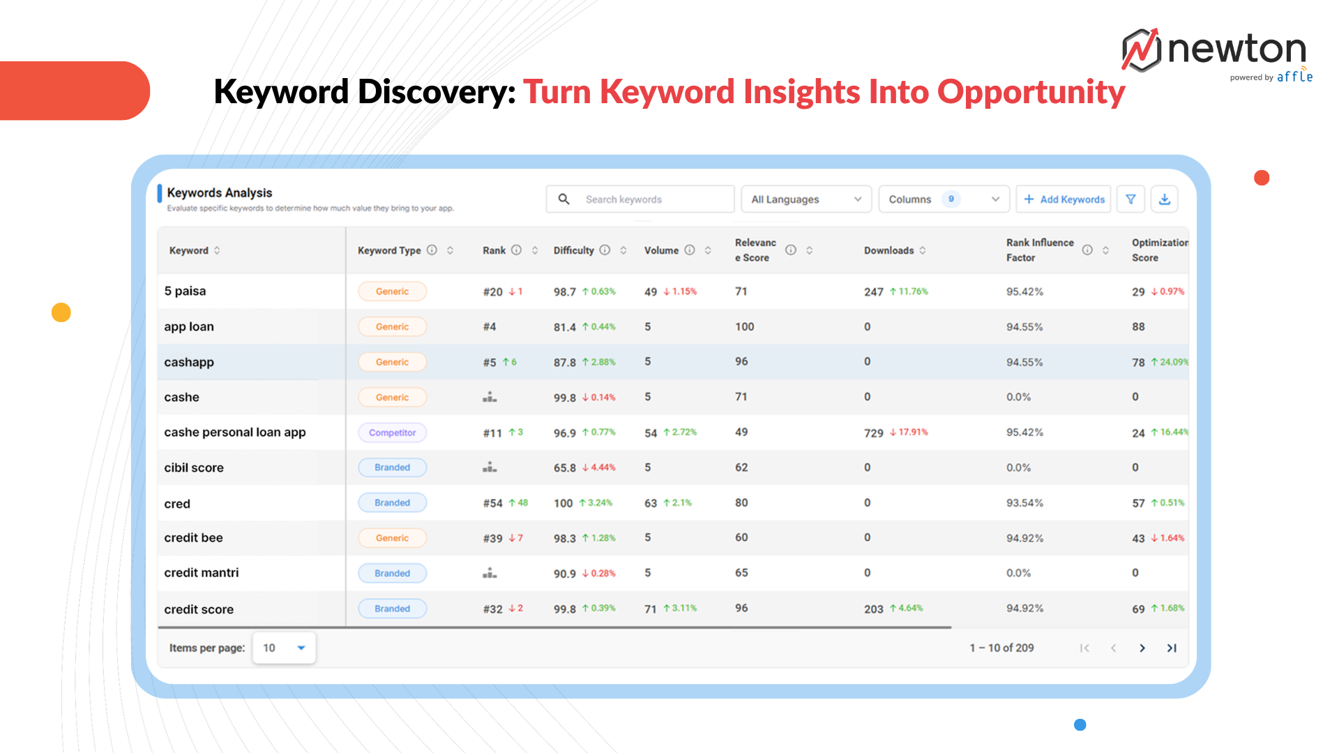Keywords Blog