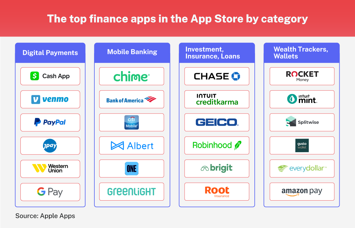 apple-search-ads-user-acquisition-in-finance-top-apps
