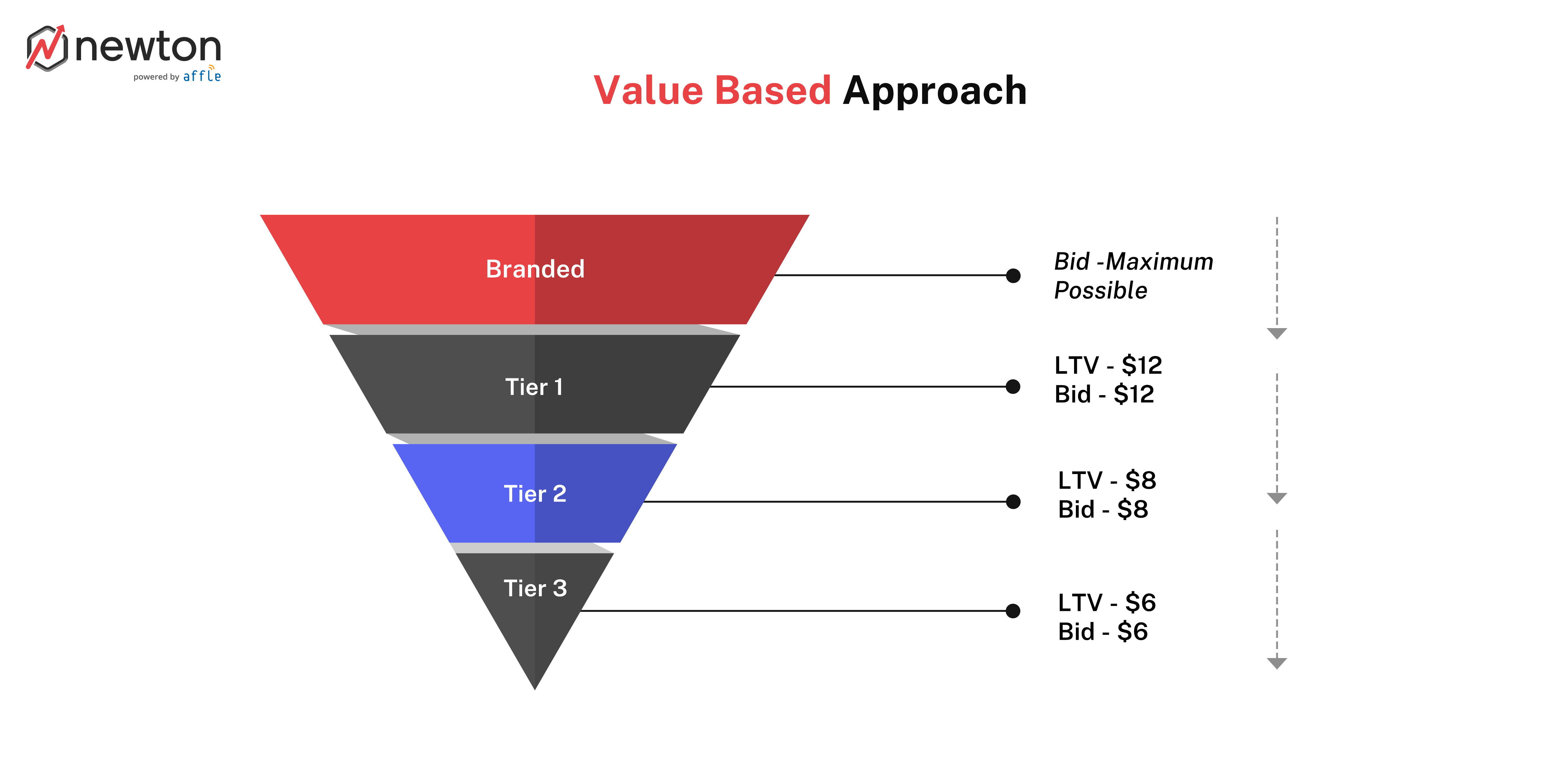 value_based_structuring